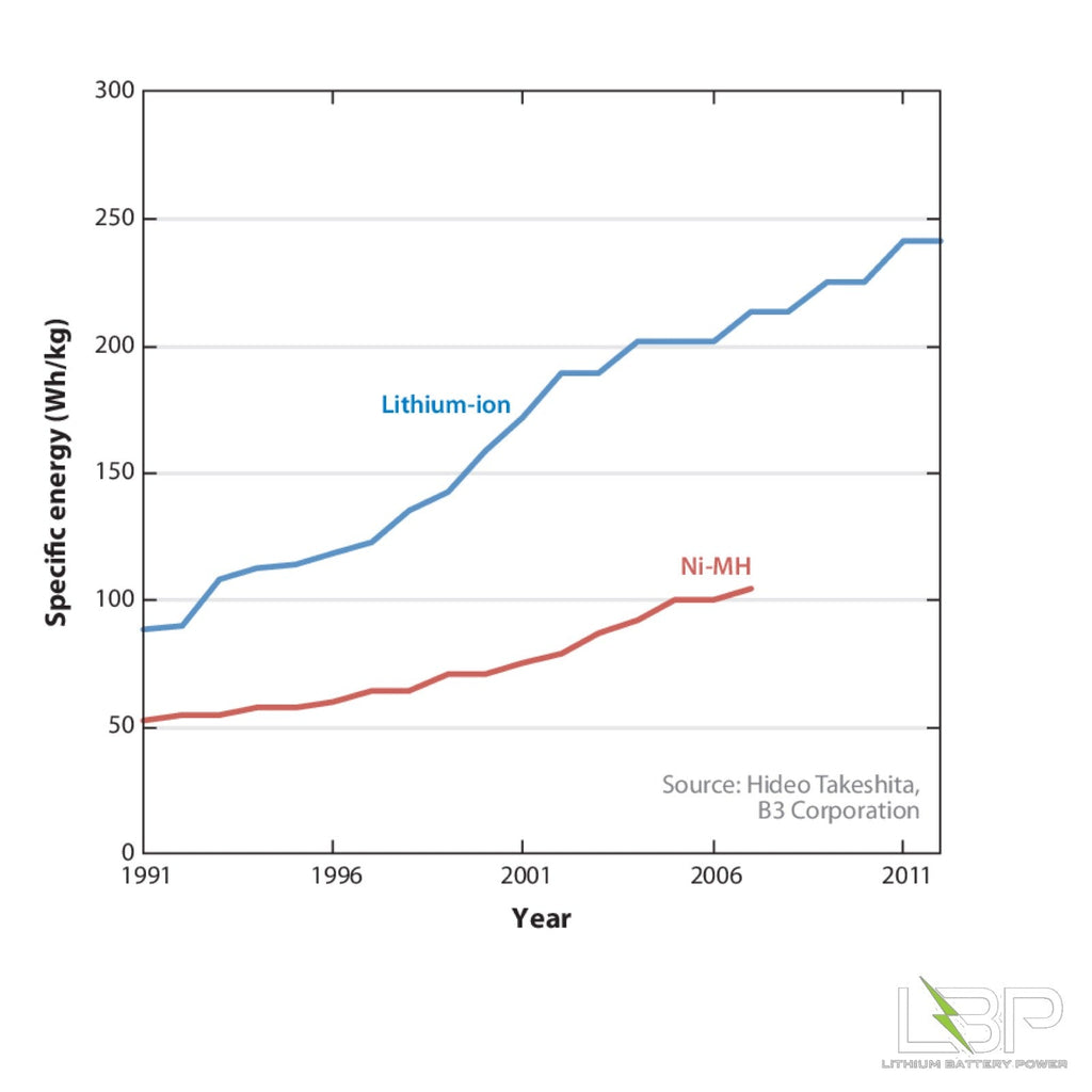 Which Should I Buy: NiMH or Li-ion Batteries?