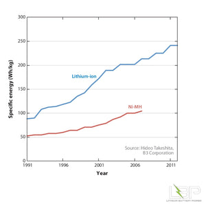 Which Should I Buy: NiMH or Li-ion Batteries?
