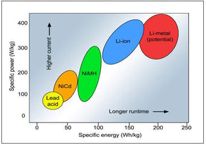 Comparing Lithium Batteries to Lead Acid and Nickel-Metal Hydride Batteries